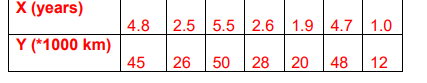 X (years)
4.8 2.5 5.5 2.6 1.9 4.7 1.0
Y (*1000 km)
45
26
50
28
20
48
12
