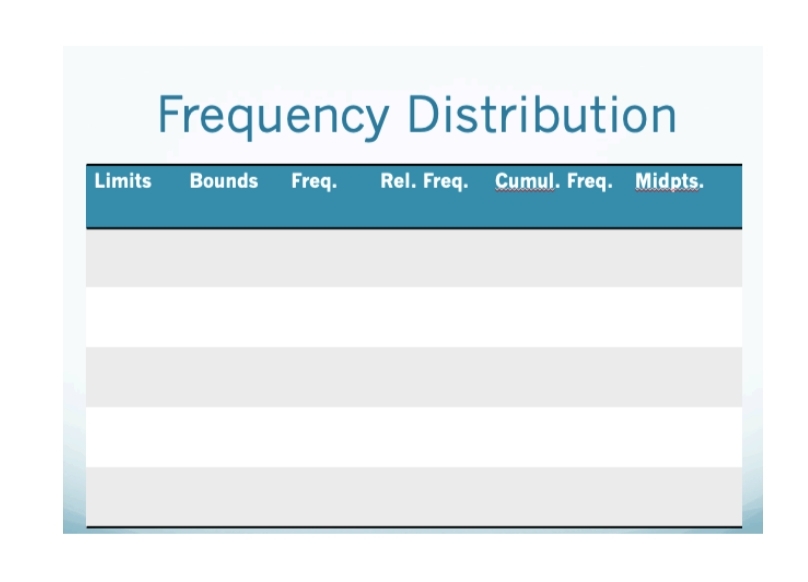 Frequency Distribution
Limits
Bounds
Freq.
Rel. Freq. Cumul. Freq. Midpts.
