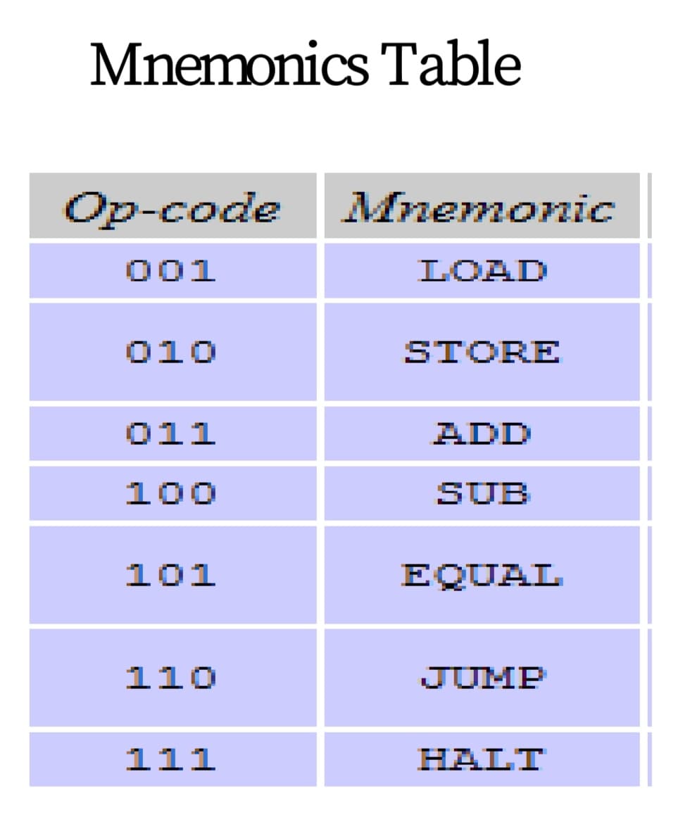 Mnemonics Table
Op-code
Mnemonic
001
LOAD
010
STORE
011
ADD
100
SUB
101
EQUAL
110
JUMP
111
HALT
