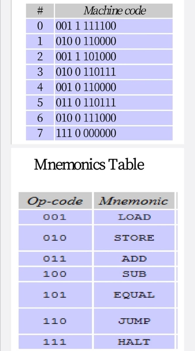 Machine code
0 001 1 111100
1 010 0 110000
2 001 1 101000
3
010 0 110111
4 001 0 110000
011 0 110111
010 0 111000
7
111 0 000000
Mnemonics Table
Op-code
Mпeтonic
001
LOAD
010
STORE
011
ADD
100
SUB
101
EQUAL
110
JUMP
111
HALT
