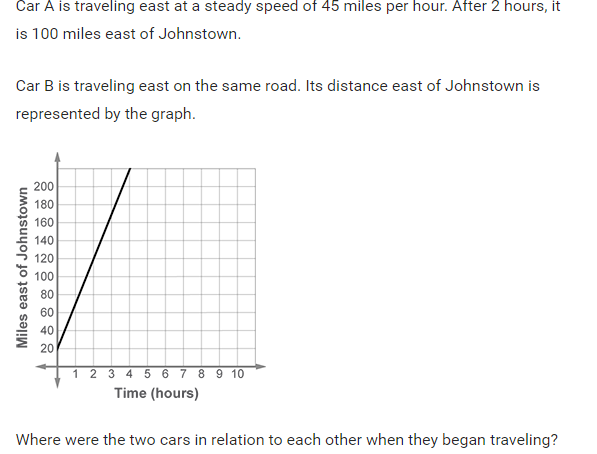 Car A is traveling east at a steady speed of 45 miles per hour. After 2 hours, it
is 100 miles east of Johnstown.
Car B is traveling east on the same road. Its distance east of Johnstown is
represented by the graph.
200
180
160
140
120
100
80
60
40
20
1 2 3 4 5 6 7 8 9 10
Time (hours)
Where were the two cars in relation to each other when they began traveling?
Miles east of Johnstown
