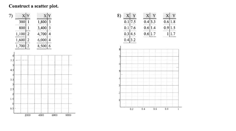Construct a scatter plot.
7)
300 1
800 1
1,100 2
1,600 2
1,700 2
x|Y
1,800 3
3,400 3
4,700 4
6,000 4
8,500 6
8) x Y
0.1 7.5
0.1 7.6
0.3 4.5
0.4 3.2
X Y
0.4 3.3
0.6 1.4
0.6 1.7
X Y
0.6 1.8
0.9|1.5
11.7
5.5-
4.5
3.5
2.5
2
1.5
0.5-
0.2
0.4
0.6
0.8
1
2000
4000
6000
8000
