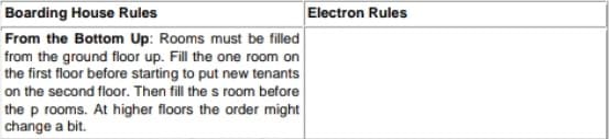 Boarding House Rules
Electron Rules
From the Bottom Up: Rooms must be filled
from the ground floor up. Fill the one room on
the first floor before starting to put new tenants
on the second floor. Then fill the s room before
the p rooms. At higher floors the order might
change a bit.
