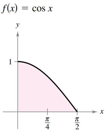 f(x) = cos x
y
1
4
2
