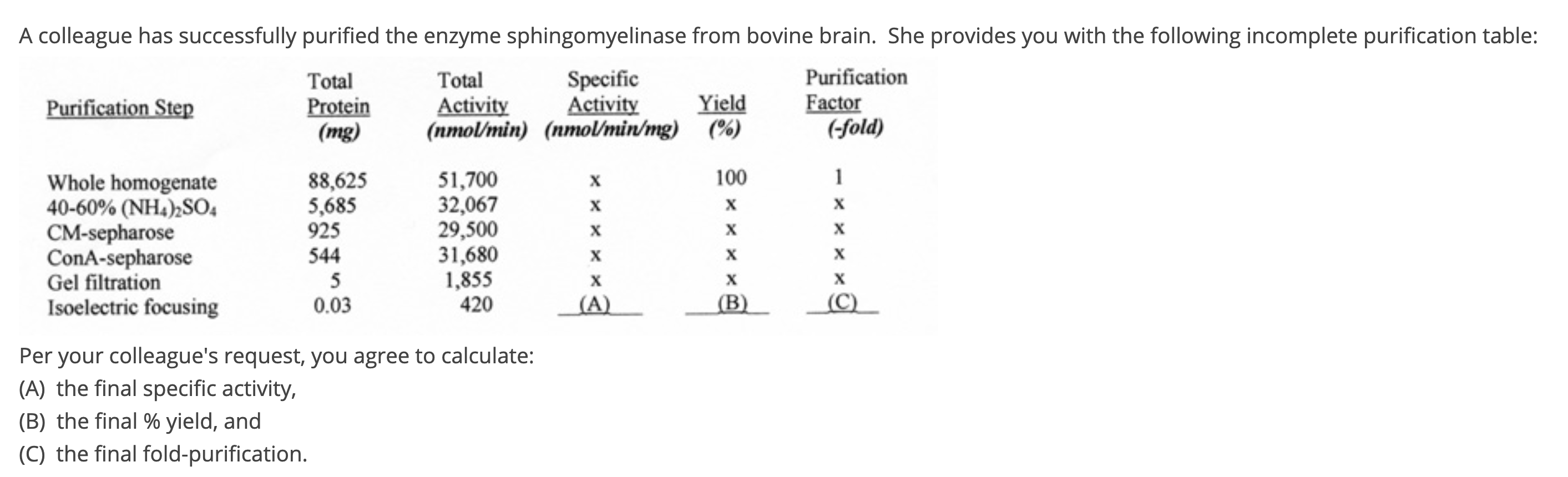 A colleague has successfully purified the enzyme sphingomyelinase from bovine brain. She provides you with the following incomplete purification table:
Specific
Activity
(nmol/min) (nmol/min/mg) (%)
Purification
Factor
(-fold)
Total
Total
Purification Step
Activity
Yield
Protein
(mg)
100
1
Whole homogenate
40-60% (NH4);SO4
CM-sepharose
ConA-sepharose
Gel filtration
Isoelectric focusing
88,625
5,685
925
544
51,700
32,067
29,500
31,680
1,855
420
5
0.03
(A)
(B)
(C)
Per your colleague's request, you agree to calculate:
(A) the final specific activity,
(B) the final % yield, and
(C) the final fold-purification.
- x x x x
*xx x x
