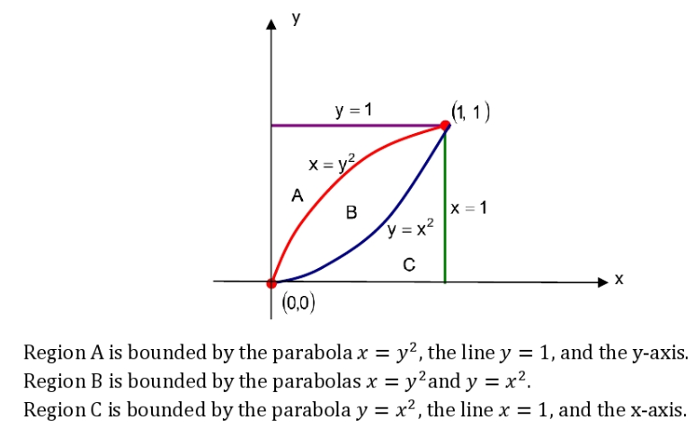 y
y = 1
x=y²
B
(1, 1)
X = 1
A
y = x²
с
X
(0,0)
Region A is bounded by the parabola x = y², the line y = 1, and the y-axis.
Region B is bounded by the parabolas x = y² and y = x².
Region C is bounded by the parabola y = x², the line x = 1, and the x-axis.