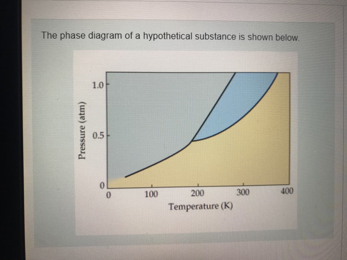 The phase diagram of a hypothetical substance is shown below.
1.0
0.5
100
200
300
400
Temperature (K)
Pressure (atm)
