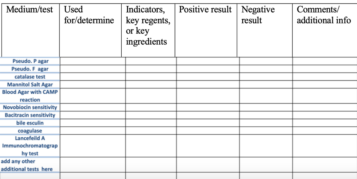 Medium/test
Positive result Negative
Indicators,
for/determine | key regents,
or key
ingredients
Used
Comments/
result
additional info
Pseudo. P agar
Pseudo. F agar
catalase test
Mannitol Salt Agar
Blood Agar with CAMP
reaction
Novobiocin sensitivity
Bacitracin sensitivity
bile esculin
coagulase
Lancefeild A
Immunochromatograp
hy test
add any other
additional tests here
