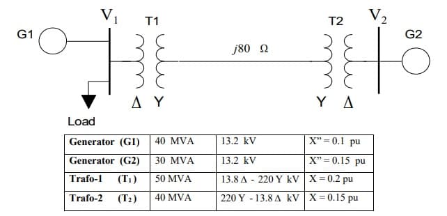 V2
T1
T2
G1
G2
j80 2
A Y
Y A
Load
40 MVA
X" = 0.1 pu
Generator (G1)
13.2 kV
Generator (G2)
30 MVA
13.2 kV
X"= 0.15 pu
Trafo-1
(T1)
50 MVA
13.8 A - 220 Y kV X = 0.2 pu
Trafo-2
(Т:)
40 MVA
220 Y - 13.8 A kV X= 0.15 pu

