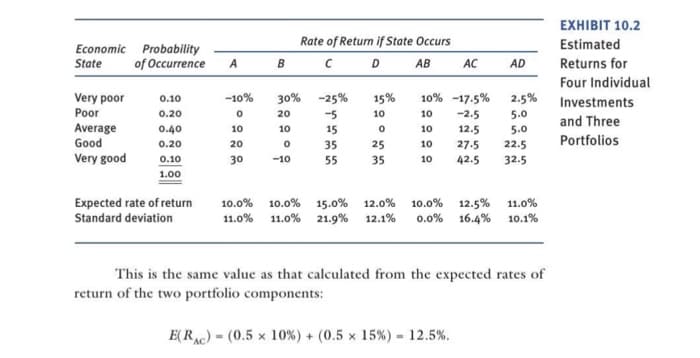 Economic Probability
State
of Occurrence
Very poor
Poor
Average
Good
Very good
0.10
0.20
0.40
0.20
0.10
1.00
Expected rate of return
Standard deviation
A
-10%
0
10
20
30
-
B
Rate of Return if State Occurs
C
D
AB
30%
20
10
0
-10
-25%
-5
15
35
55
15%
10
0
25
35
AC
-17.5%
-2.5
12.5
E(RAC) (0.5 x 10 % ) + (0.5 x 15 %) - 12.5%.
AD
10%
10
10
5.0
10 27.5
22.5
10 42.5 32.5
10.0% 10.0% 15.0% 12.0%
10.0% 12.5% 11.0%
11.0% 11.0% 21.9% 12.1% 0.0% 16.4% 10.1%
This is the same value as that calculated from the expected rates of
return of the two portfolio components:
2.5% Investments
5.0
and Three
Portfolios
EXHIBIT 10.2
Estimated
Returns for
Four Individual