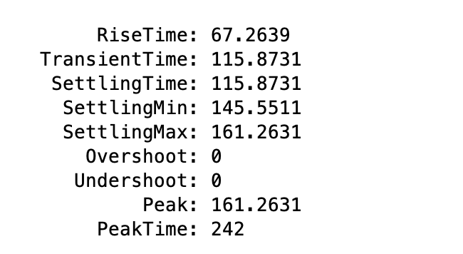 RiseTime: 67.2639
TransientTime: 115.8731
SettlingTime: 115.8731
SettlingMin: 145.5511
SettlingMax: 161.2631
Overshoot: 0
Undershoot: 0
Peak: 161.2631
РeakTime: 242
