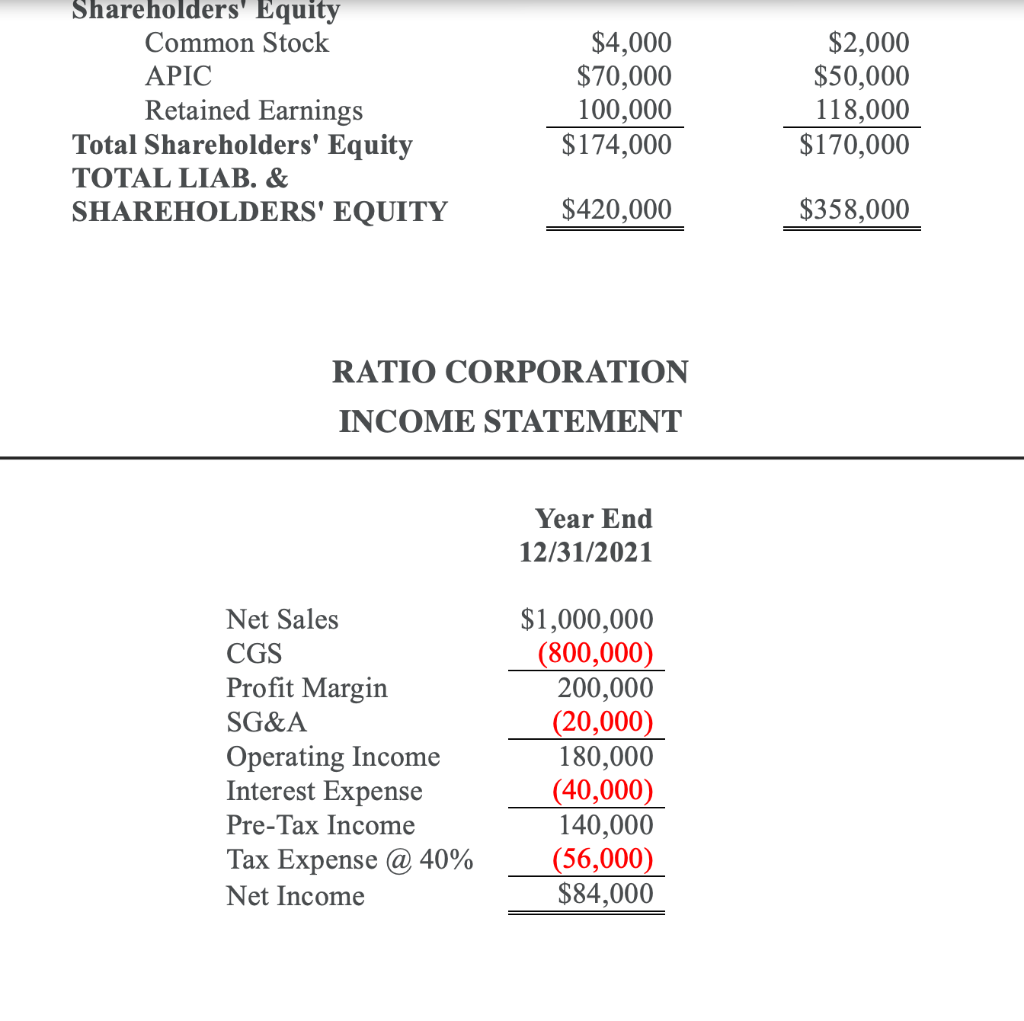 Shareholders' Equity
Common Stock
$4,000
$70,000
100,000
$174,000
$2,000
$50,000
118,000
$170,000
APIC
Retained Earnings
Total Shareholders' Equity
TOTAL LIAB. &
SHAREHOLDERS' EQUITY
$420,000
$358,000
RATIO CORPORATION
INCOME STATEMENT
Year End
12/31/2021
$1,000,000
(800,000)
200,000
(20,000)
180,000
(40,000)
140,000
(56,000)
$84,000
Net Sales
CGS
Profit Margin
SG&A
Operating Income
Interest Expense
Pre-Tax Income
Тах Expense @ 40%
Net Income

