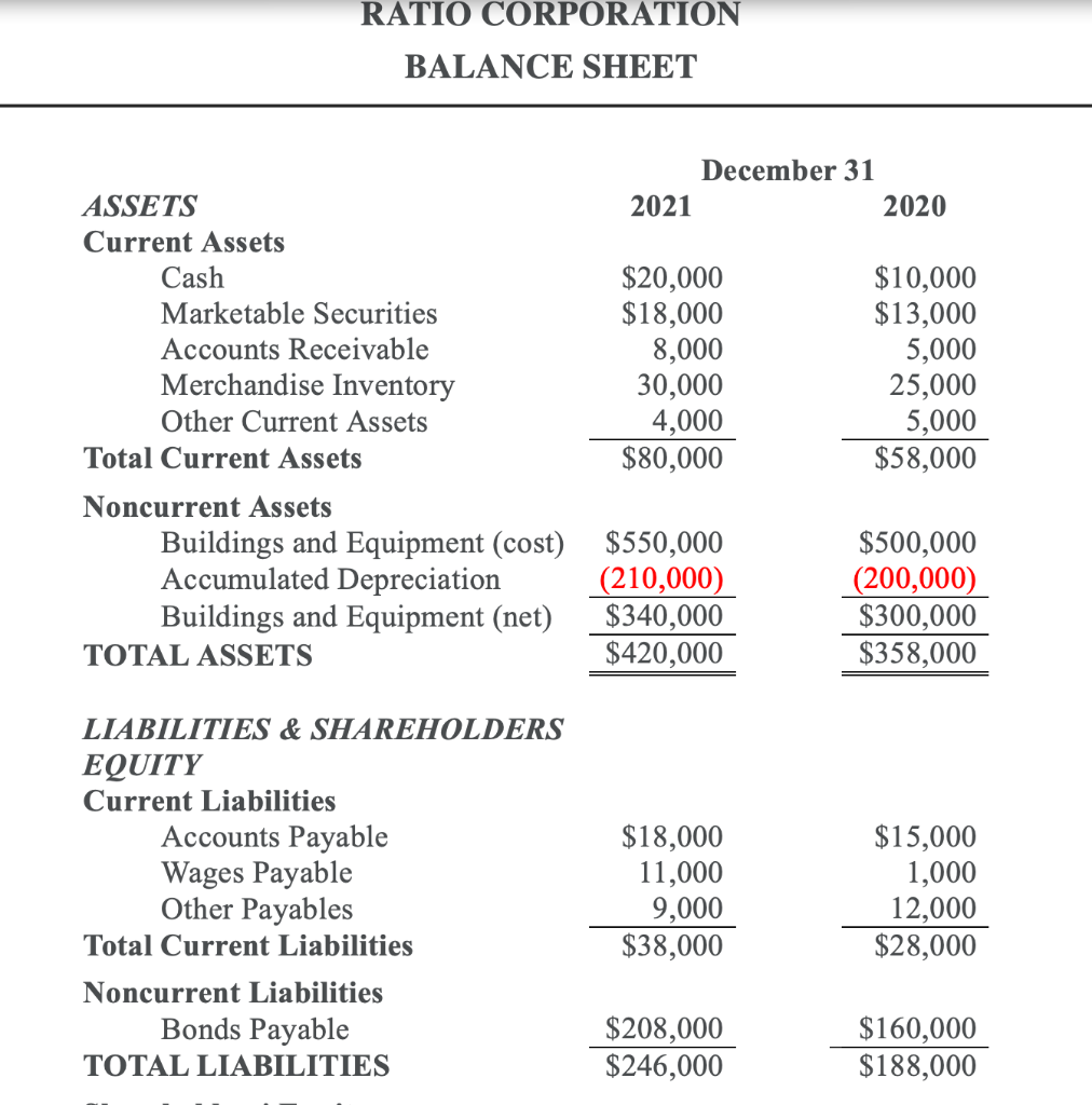 RATIO CORPORATION
BALANCE SHEET
December 31
ASSETS
2021
2020
Current Assets
$20,000
$18,000
8,000
30,000
4,000
$80,000
Cash
$10,000
$13,000
5,000
25,000
5,000
$58,000
Marketable Securities
Accounts Receivable
Merchandise Inventory
Other Current Assets
Total Current Assets
Noncurrent Assets
Buildings and Equipment (cost) $550,000
(210,000)
$340,000
$420,000
$500,000
(200,000)
$300,000
$358,000
Accumulated Depreciation
Buildings and Equipment (net)
TOTAL ASSETS
LIABILITIES & SHAREHOLDERS
EQUITY
Current Liabilities
Accounts Payable
Wages Payable
Other Payables
$18,000
11,000
9,000
$38,000
$15,000
1,000
12,000
$28,000
Total Current Liabilities
Noncurrent Liabilities
Bonds Payable
$208,000
$246,000
$160,000
$188,000
TOTAL LIABILITIES
