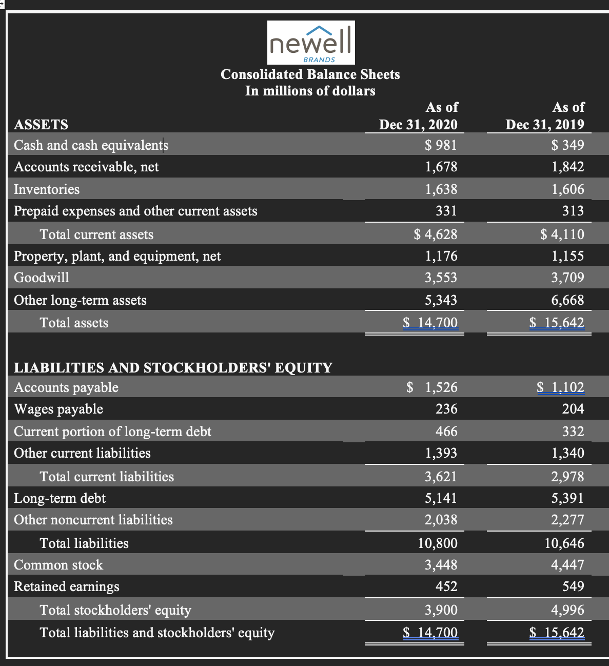 newell
BRANDS
Consolidated Balance Sheets
In millions of dollars
As of
As of
ASSETS
Dec 31, 2020
Dec 31, 2019
Cash and cash equivalents
$ 981
$ 349
Accounts receivable, net
1,678
1,842
Inventories
1,638
1,606
Prepaid expenses and other current assets
331
313
Total current assets
$ 4,628
$ 4,110
Property, plant, and equipment, net
1,176
1,155
Goodwill
3,553
3,709
Other long-term assets
5,343
6,668
Total assets
$ 14,700
$ 15,642
LIABILITIES AND STOCKHOLDERS' EQUITY
Accounts payable
$ 1,526
$ 1,102
Wages payable
236
204
Current portion of long-term debt
466
332
Other current liabilities
1,393
1,340
Total current liabilities
3,621
2,978
Long-term debt
5,141
5,391
Other noncurrent liabilities
2,038
2,277
Total liabilities
10,800
10,646
Common stock
3,448
4,447
Retained earnings
452
549
Total stockholders' equity
3,900
4,996
Total liabilities and stockholders' equity
$ 14,700
$ 15,642
