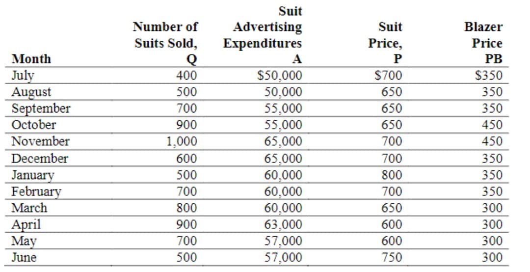 Suit
Number of
Blazer
Advertising
Expenditures
Suit
Suits Sold,
Price,
Price
Month
A
P
PB
July
August
September
October
November
400
$50,000
50,000
55,000
55,000
65,000
65,000
60,000
60,000
60,000
63,000
57,000
57,000
$700
$350
500
650
350
700
650
350
900
650
450
1,000
700
450
December
January
February
March
600
700
350
500
800
350
700
700
350
800
650
300
April
Мay
900
600
300
700
600
300
June
500
750
300

