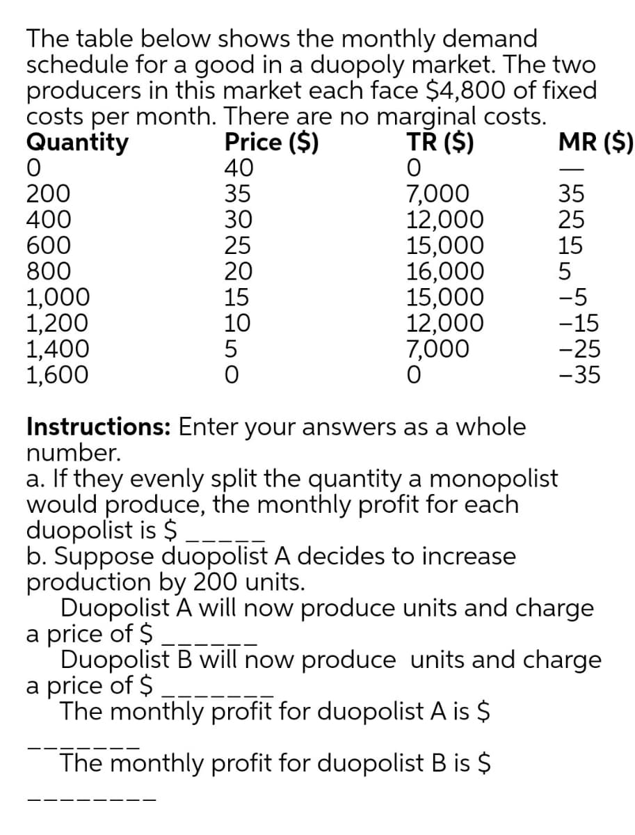 The table below shows the monthly demand
schedule for a good in a duopoly market. The two
producers in this market each face $4,800 of fixed
costs per month. There are no marginal costs.
Price ($)
40
35
30
25
20
15
10
Quantity
TŘ ($)
MR ($)
200
400
600
800
7,000
12,000
15,000
16,000
15,000
12,000
7,000
35
25
15
1,000
1,200
1,400
1,600
5
-5
-15
-25
-35
Instructions: Enter your answers as a whole
number.
a. If they evenly split the quantity a monopolist
would produce, the monthly profit for each
duopolist is $
b. Suppose duopolist A decides to increase
production by 200 units.
Duopolist A will now produce units and charge
a price of $
Duopolist B will now produce units and charge
a price of $
The monthly profit for duopolist A is $
The monthly profit for duopolist B is $
