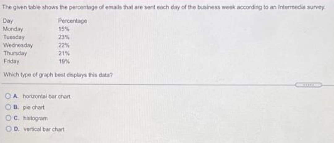 The given table shows the percentage of emails that are sent each day of the business week according to an Intermedia survey.
Day
Monday
Tuesday
Wednesday
Thursday
Friday
Percentage
15%
23%
22%
21%
19%
Which type of graph best displays this data?
O A. horizontal bar chart
O B. pie chart
OC. histogram
D. vertical bar chart
