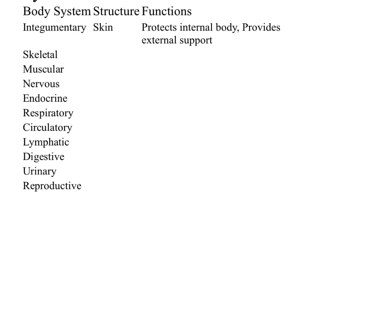 Body System Structure Functions
Integumentary Skin
Protects internal body, Provides
external support
Skeletal
Muscular
Nervous
Endocrine
Respiratory
Circulatory
Lymphatic
Digestive
Urinary
Reproductive
