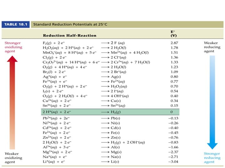 TABLE 18.1
Standard Reduction Potentials at 25°C
E°
Reduction Half-Reaction
(V)
2 F (aq)
Stronger
oxidizing
agent
F2(g) +
H2O;(aq) + 2 H*(aq) + 2 e-
MnO, (aq) + 8 H*(aq) + 5 e
Cl2(8) + 2 e-
Cr,0, (aq) + 14 H*(aq) + 6 e
O:(8) + 4 H*(aq) + 4 e-
Br2(1) + 2 e
Ag*(aq) + e
Fe*(aq) + e
Oz(g) + 2 H*(aq) + 2 e
I2(s) + 2 e-
O:(g) + 2 H,O(1) + 4 e-
Cu2*(aq) + 2 e
Sn*(aq) + 2 e
2 e
2.87
Weaker
reducing
agent
2 H;O(I)
1.78
→ Mn2 (aq) + 4 H,O(1)
→2 CI(aq)
→2 Cr* (aq) + 7 H;O()
→ 2 H;O(I)
→2 Br (aq)
→ Ag(s)
Fe2*(aq)
(bv)O°H
2 1 (aq)
→ 4 OH"(aq)
1.51
1.36
1.33
1.23
1.09
0.80
0.77
0.70
0.54
0.40
Cu(s)
0.34
• Sn²*(aq)
0.15
2 H*(aq) + 2 e-
Pb2*(aq) + 2e
Ni2*(aq)
Pb(s)
Ni(s)
→ Cd(s)
→ Fe(s)
-0.13
+ 2 e
Cd2*(aq) + 2 e
Fe2*(aq) + 2 e
Zn2*(aq) + 2 e-
2 H,O() + 2 e
Al"(aq) + 3 e
Mg*(aq) + 2e
Na*(aq) + e-
Li*(aq) + e
-0.26
-0.40
-0.45
>Zn(s)
→ H2(g) + 2 OH(aq)
→ Al(s)
→ Mg(s)
→ Na(s)
→ Li(s)
-0.76
-0.83
-1.66
-2.37
Stronger
reducing
agent
Weaker
-2.71
oxidizing
agent
-3.04
