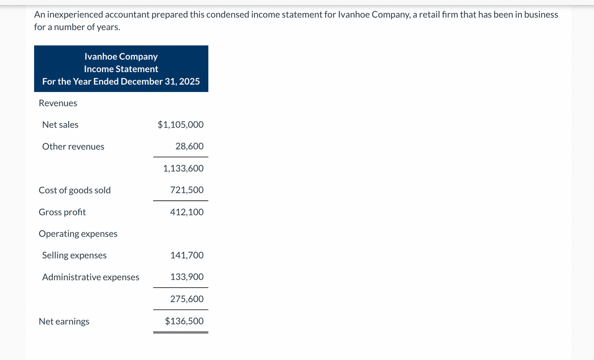 An inexperienced accountant prepared this condensed income statement for Ivanhoe Company, a retail firm that has been in business
for a number of years.
Ivanhoe Company
Income Statement
For the Year Ended December 31, 2025
Revenues
Net sales
Other revenues
Cost of goods sold
Gross profit
Operating expenses
Selling expenses
Administrative expenses
Net earnings
$1,105,000
28,600
1,133,600
721,500
412,100
141,700
133,900
275,600
$136,500