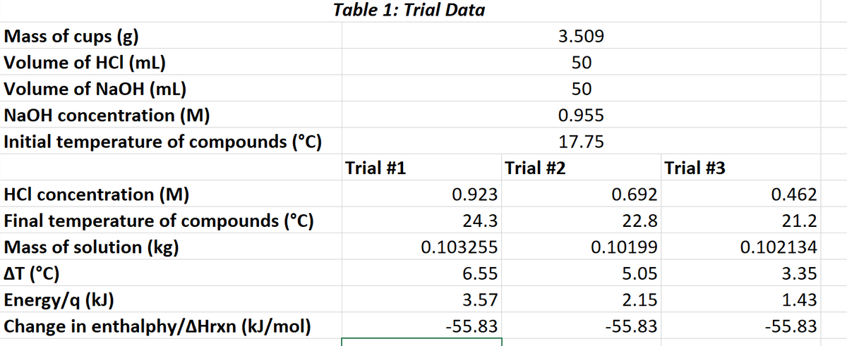 Table 1: Trial Data
Mass of cups (g)
Volume of HCI (mL)
Volume of NaOH (mL)
3.509
50
50
NaOH concentration (M)
0.955
Initial temperature of compounds (°C)
17.75
Trial #1
Trial #2
Trial #3
HCl concentration (M)
0.923
0.692
0.462
Final temperature of compounds (°C)
Mass of solution (kg)
24.3
22.8
21.2
0.103255
0.10199
0.102134
AT (°C)
6.55
5.05
3.35
Energy/q (kJ)
Change in enthalphy/AHrxn (kJ/mol)
3.57
2.15
1.43
-55.83
-55.83
-55.83
