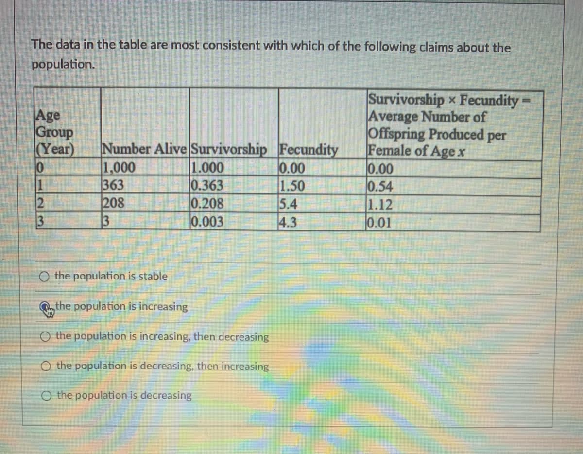 The data in the table are most consistent with which of the following claims about the
population.
Survivorship x Fecundity-
Average Number of
Offspring Produced per
Female of Agex
0.00
0.54
1.12
0.01
%3D
Age
Group
Year)
1,000
363
208
3
Number Alive Survivorship Fecundity
1.000
0.363
0.208
0.003
0.00
1.50
5.4
4.3
2
3
the population is stable
the population is increasing
the population is increasing, then decreasing
the population is decreasing, then increasing
the population is decreasing
