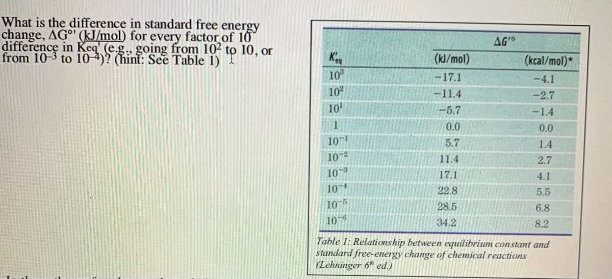 What is the difference in standard free energy
change, AG (kJ/mol) for every factor of 10
difference in Keq (e.g., going from 102 to 10, or
from 10-3 to 10 4)? (hint: See Table 1)
AG
(Kl/mol)
(kcal/mol)*
K
10
-17.1
-4.1
10
-11.4
-2.7
10
-5.7
-1.4
1
0.0
0.0
10
5.7
1.4
10-2
11.4
2.7
10-3
17.1
4.1
104
22.8
5.5
105
28.5
6.8
106
34.2
8.2
Table 1: Relationship between equilibrium constant and
standard free-energy change of chemical reactions
(Lehninger 6" ed.)
