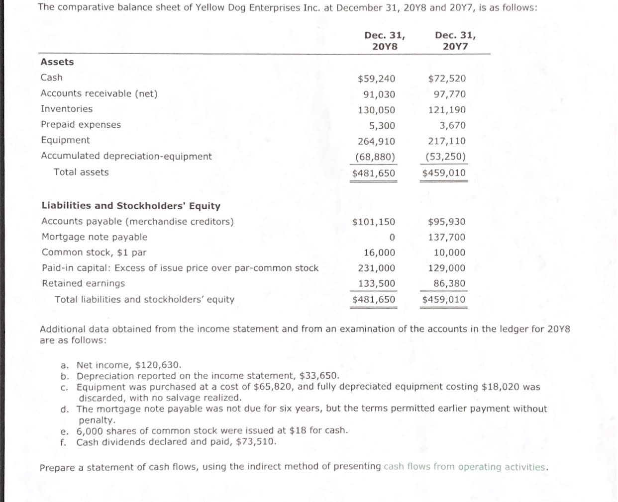 Additional data obtained from the income statement and from an examination of the accounts in the ledger for 20Y8
are as follows:
Net income, $120,630.
b. Depreciation reported on the income statement, $33,650.
c. Equipment was purchased at a cost of $65,820, and fully depreciated equipment costing $18,020 was
discarded, with no salvage realized.
d. The mortgage note payable was not due for six years, but the terms permitted earlier payment without
penalty.
e. 6,000 shares of common stock were issued at $18 for cash.
Cash dividends declared and paid, $73,510.
a.
f.
Prepare a statement of cash flows, using the indirect method of presenting cash flows from operating activities.
