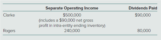 Separate Operating Income
Dividends Pald
Clarke
$500,000
(includes a $90,000 net gross
profit in intra-entity ending inventory)
240,000
$90,000
80,000
Rogers
