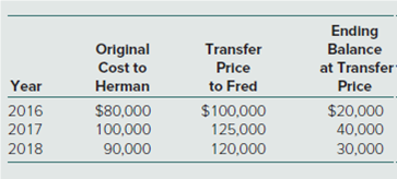 Ending
Balance
Orlginal
Cost to
Transfer
at Transfer
Price
Price
Year
Herman
to Fred
2016
$100,000
$20,000
$80,000
100,000
2017
125,000
40,000
2018
90,000
120,000
30,000
