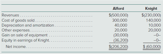 Alford
Knight
Revenues.
Cost of goods sold....
Depreciation and amortization.
Other expenses...
Gain on sale of equipment
Equity in earnings of Knight.
Net income..
$(500,000)
300,000
$(230,000)
10,000
20,000
(30,000)
20,000
--0-
(36,200)
$(206,200)
$ (60,000)
