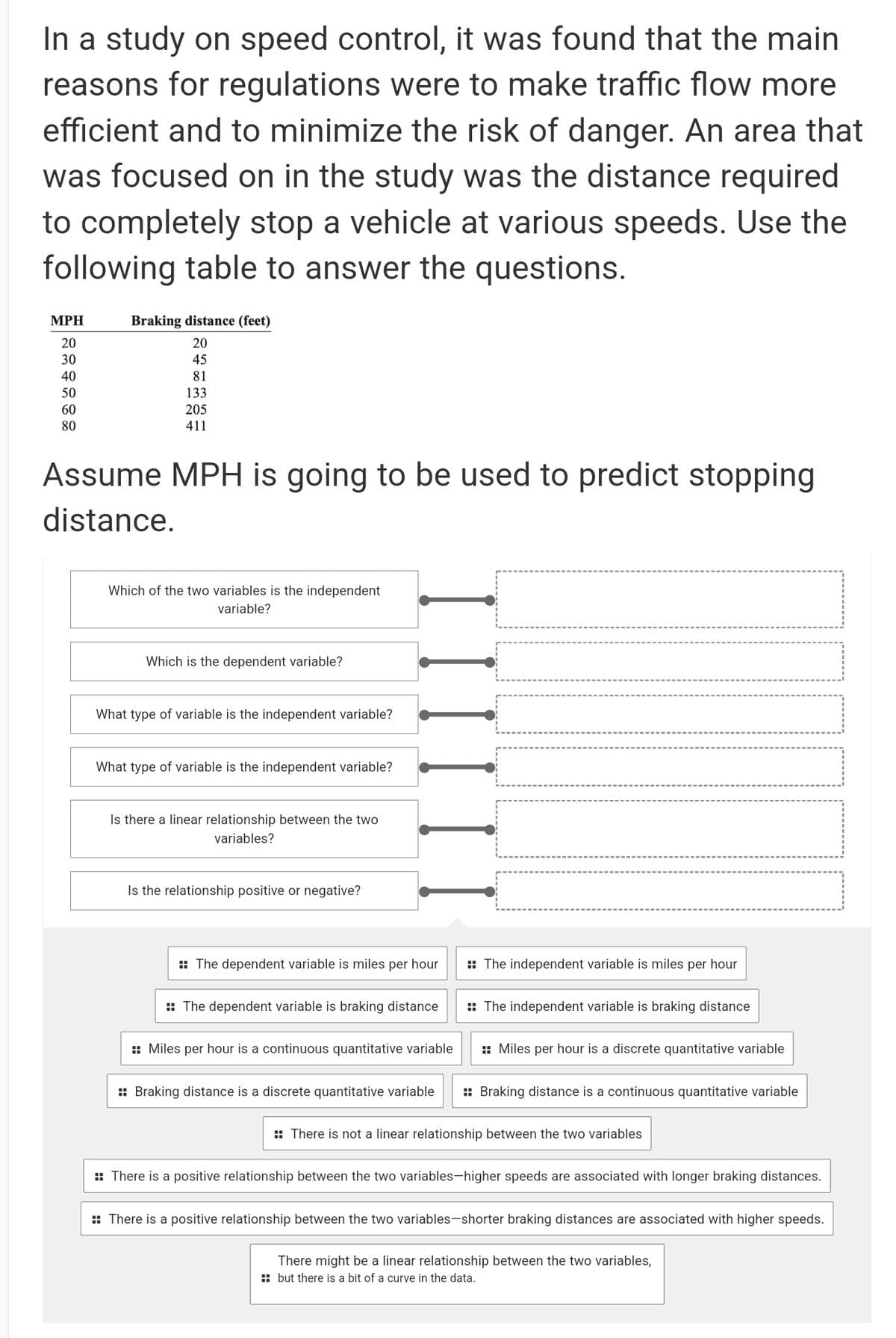 In a study on speed control, it was found that the main
reasons for regulations were to make traffic flow more
efficient and to minimize the risk of danger. An area that
was focused on in the study was the distance required
to completely stop a vehicle at various speeds. Use the
following table to answer the questions.
МPH
Braking distance (feet)
20
20
30
45
40
81
50
133
60
205
80
411
Assume MPH is going to be used to predict stopping
distance.
Which of the two variables is the independent
variable?
Which is the dependent variable?
What type of variable is the independent variable?
What type of variable is the independent variable?
Is there a linear relationship between the two
variables?
Is the relationship positive or negative?
:: The dependent variable is miles per hour
:: The independent variable is miles per hour
: The dependent variable is braking distance
: The independent variable is braking distance
:: Miles per hour is a continuous quantitative variable
:: Miles per hour is a discrete quantitative variable
:: Braking distance is a discrete quantitative variable
:: Braking distance is a continuous quantitative variable
:: There is not a linear relationship between the two variables
: There is a positive relationship between the two variables-higher speeds are associated with longer braking distances.
:: There is a positive relationship between the two variables-shorter braking distances are associated with higher speeds.
There might be a linear relationship between the two variables,
:: but there is a bit of a curve in the data.
