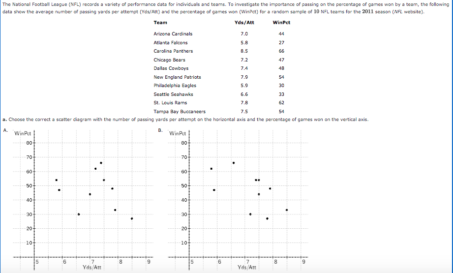 The National Football League (NFL) records a variety of performance data for individuals and teams. To investigate the importance of passing on the percentage of games won by a team, the following
data show the average number of passing yards per attempt (Yds/Att) and the percentage of games won (WinPct) for a random sample of 10 NFL teams for the 2011 season (NFL website).
Тeam
Yds/Att
WinPct
Arizona Cardinals
7.0
44
Atlanta Falcons
5.8
27
Carolina Panthers
8.5
66
Chicago Bears
7.2
47
Dallas Cowboys
7.4
48
New England Patriots
7.9
54
Philadelphia Eagles
5.9
30
Seattle Seahawks
6.6
33
St. Louis Rams
7.8
62
Tampa Bay Buccaneers
7.5
54
a. Choose the correct a scatter diagram with the number of passing yards per attempt on the horizontal axis and the percentage of games won on the vertical axis.
A.
WinPct
В.
WinPct
80-
80
70
70-
60
60
50
50
40-
40
30
30
201
20
10
10-
7
8.
9.
7
8.
Yds/Att
Yds/Att
