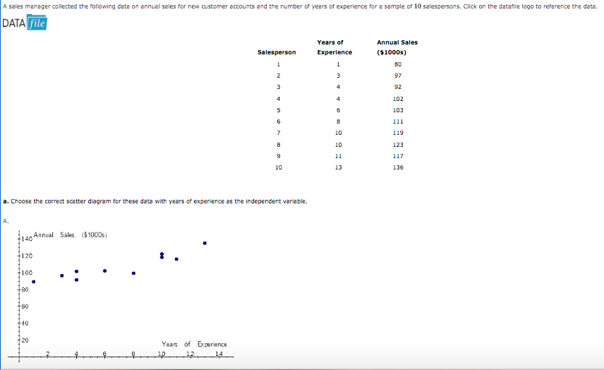 A sales manager collected the following data on annual sales for new customer accounts and the number of years of experience for a sample of 10 salespersons. Click on the datafile logo to reference the data.
DATA File
Years of
Annual Sales
Salesperson
Experience
($1000s)
80
2
3
97
3
4
92
4
4
102
5
6
103
6
111
7
10
119
10
123
11
117
10
13
136
a. Choose the correct scatter diagram for these data with years of experience as the independent variable.
A.
140 Annual Sales ($1000s)
120
+100
:
80
160
20
Years of Experience
p 12
14
