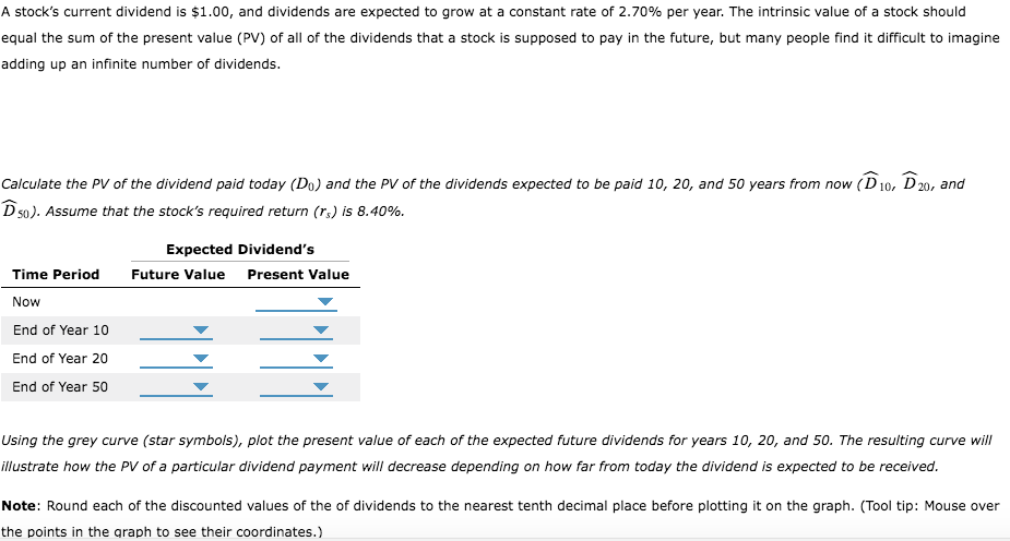 A stock's current dividend is $1.00, and dividends are expected to grow at a constant rate of 2.70% per year. The intrinsic value of a stock should
equal the sum of the present value (PV) of all of the dividends that a stock is supposed to pay in the future, but many people find it difficult to imagine
adding up an infinite number of dividends.
Calculate the PV of the dividend paid today (Do) and the PV of the dividends expected to be paid 10, 20, and 50 years from now (D10, D20, and
D50). Assume that the stock's required return (r,) is 8.40%.
Expected Dividend's
Time Period
Future Value Present Value
Now
End of Year 10
End of Year 20
End of Year 50
Using the grey curve (star symbols), plot the present value of each of the expected future dividends for years 10, 20, and 50. The resulting curve will
illustrate how the PV of a particular dividend payment will decrease depending on how far from today the dividend is expected to be received.
Note: Round each of the discounted values of the of dividends to the nearest tenth decimal place before plotting it on the graph. (Tool tip: Mouse over
the points in the graph to see their coordinates.)
