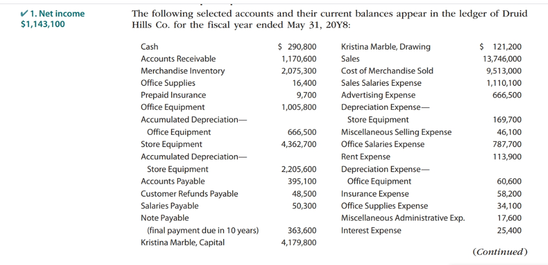 V1. Net income
$1,143,100
The following selected accounts and their current balances appear in the ledger of Druid
Hills Co. for the fiscal year ended May 31, 20Y8:
Cash
$ 290,800
Kristina Marble, Drawing
$ 121,200
Accounts Receivable
1,170,600
Sales
13,746,000
Merchandise Inventory
2,075,300
Cost of Merchandise Sold
9,513,000
Sales Salaries Expense
Office Supplies
Prepaid Insurance
Office Equipment
16,400
1,110,100
9,700
Advertising Expense
666,500
1,005,800
Depreciation Expense-
Accumulated Depreciation-
Office Equipment
Store Equipment
Miscellaneous Selling Expense
169,700
666,500
46,100
Store Equipment
Accumulated Depreciation-
4,362,700
Office Salaries Expense
787,700
Rent Expense
113,900
Store Equipment
Accounts Payable
Customer Refunds Payable
Salaries Payable
Note Payable
Depreciation Expense–
Office Equipment
Insurance Expense
Office Supplies Expense
2,205,600
395,100
60,600
48,500
58,200
50,300
34,100
Miscellaneous Administrative Exp.
Interest Expense
17,600
(final payment due in 10 years)
Kristina Marble, Capital
363,600
25,400
4,179,800
(Continued)
