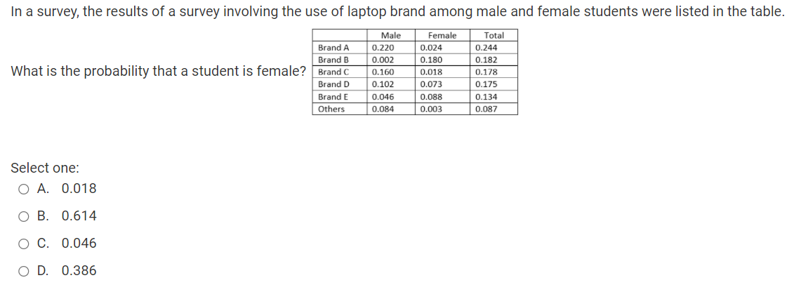 In a survey, the results of a survey involving the use of laptop brand among male and female students were listed in the table.
Male
Female
Total
Brand A
0.220
0.024
0.244
Brand B
0.002
0.180
0.182
What is the probability that a student is female? Brand C
0.160
0.018
0.178
Brand D
0.102
0.073
0.175
Brand E
0.046
0.088
0.134
Others
0.084
0.003
0.087
Select one:
O A. 0.018
O B. 0.614
O C. 0.046
O D. 0.386
