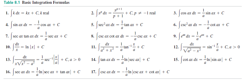 Table 8.1 Basic Integration Formulas
2. far de =-
5. Jsæc'ax de = tun ar + 0
k dx = kx + C, k real
+ C, p + -1 real
- sin ax + C
a
1.
3. cos ax dx
p + 1
4. sin ax dr
= -- cos ax + C
a
6. csc? ax dr
-- cot ax + C
a
ах
e" dx =
1
Ax + C
7.
= - sec ax + C
a
8.
csc ax cot ax dr =
-- csc ax + C
a
sec ax tan ax dx
9.
a
dx
1
dx
|x| + C
tan*
a
+ C
sin
a
+ C, a > 0
10.
11.
12.
a?
Va – x²
a
dr
+ C, a > 0
-In |sec ar| + C
15. [cot ax dx = -In |sin ax| + C
13.
sec
a
14.
tan ax dx
xVx - q?
a
1
-In sec ax + tan ax + C
a
-In csc ax + cot ax + C
a
16.
sec ax dx
17.
csc ax dx
%3!
