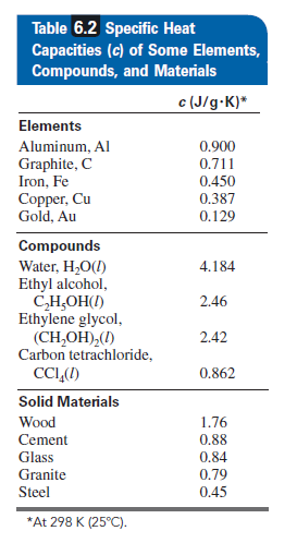 Table 6.2 Specific Heat
Capacities (c) of Some Elements,
Compounds, and Materials
c (J/g-K)*
Elements
Aluminum, Al
0.900
Graphite, C
Iron, Fe
0.711
0.450
Соpper, Cu
Gold, Au
0.387
0.129
Compounds
4.184
Water, H,O(1)
Ethyl alcohol,
2.46
()HOʻHƆ
Ethylene glycol,
(CH,OH),()
Carbon tetrachloride,
CCL,(1)
2.42
0.862
Solid Materials
Wood
1.76
Cement
0.88
Glass
0.84
Granite
0.79
0.45
Steel
*At 298 K (25°C).
