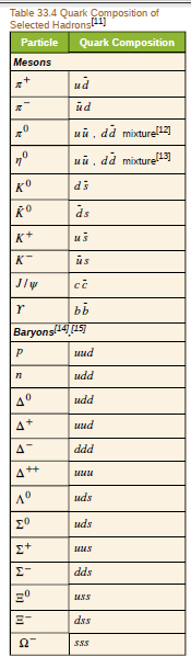 Table 33.4 Quark Composition of
Selected Hadrons1)
Particle
Quark Composition
Mesons
иd
üd
då mixturel12)
,0
ий, dd mixture13)
EP
ds
к*
и5
к"
йs
Jlw
cč
bѣ
Baryons14157
инd
udd
4°
udd
иud
A-
ddd
A++
10
uds
ΣΟ
uds
Σ.
ΣΤ
dds
dss
