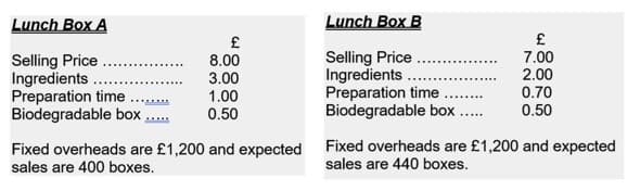 Lunch Box A
Lunch Box B
Selling Price
Ingredients
Preparation time ...
Biodegradable box ..
Selling Price .
Ingredients ..
Preparation time
Biodegradable box .
7.00
2.00
0.70
8.00
3.00
1.00
0.50
....**
0.50
Fixed overheads are £1,200 and expected
sales are 400 boxes.
Fixed overheads are £1,200 and expected
sales are 440 boxes.
