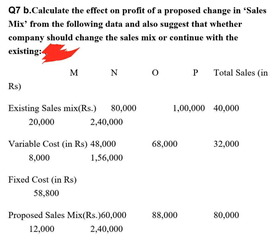 Q7 b.Calculate the effect on profit of a proposed change in 'Sales
Mix' from the following data and also suggest that whether
company should change the sales mix or continue with the
existing:
M
N
Total Sales (in
Rs)
Existing Sales mix(Rs.)
80,000
1,00,000 40,000
20,000
2,40,000
Variable Cost (in Rs) 48,000
68,000
32,000
8,000
1,56,000
Fixed Cost (in Rs)
58,800
Proposed Sales Mix(Rs.)60,000
88,000
80,000
12,000
2,40,000
