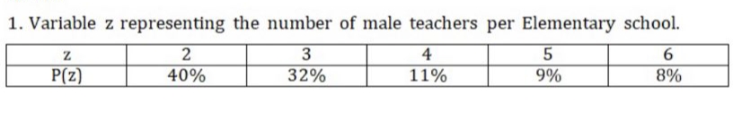 1. Variable z representing the number of male teachers per Elementary school.
2
3
4
P(z)
40%
32%
11%
9%
8%

