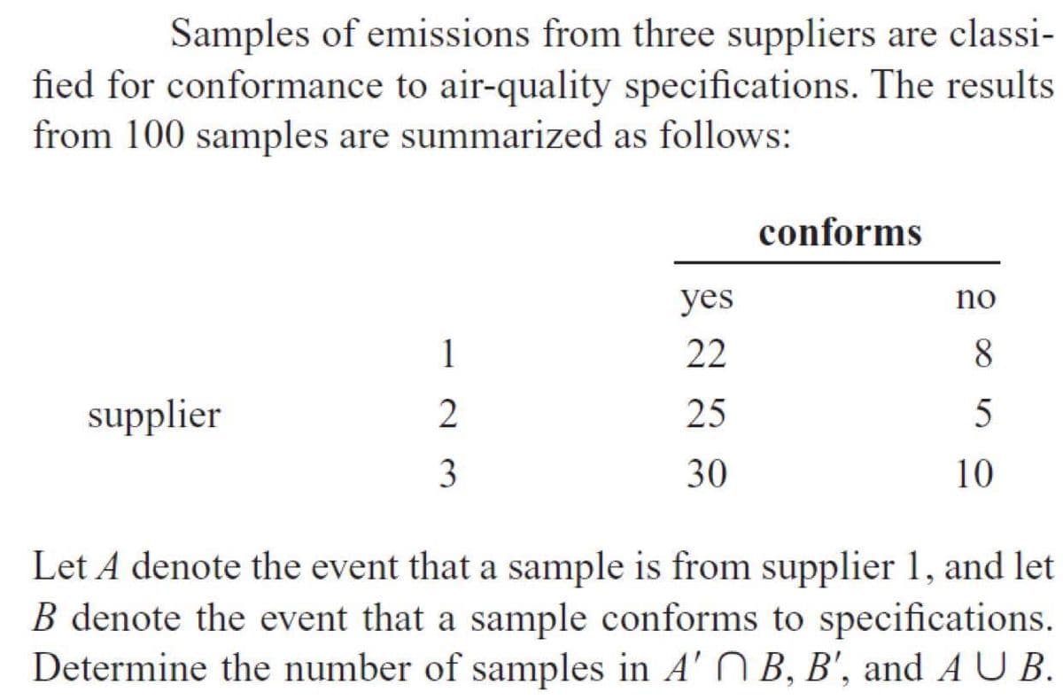 Samples of emissions from three suppliers are classi-
fied for conformance to air-quality specifications. The results
from 100 samples are summarized as follows:
conforms
yes
no
1
22
8
supplier
2
25
30
10
Let A denote the event that a sample is from supplier 1, and let
B denote the event that a sample conforms to specifications.
Determine the number of samples in A' N B, B', and A U B.
3.
