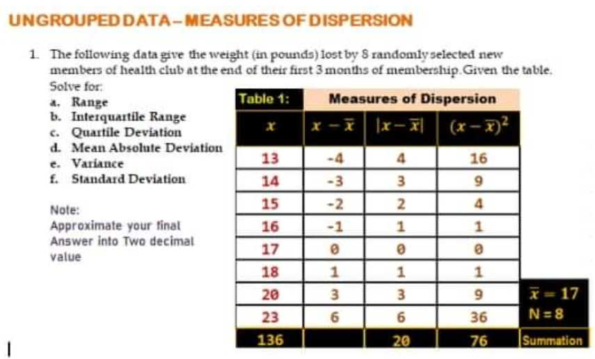 UNGROUPED DATA-MEASURES OF DISPERSION
1. The following data give the weight (in pounds) lost by 8 randomly selected new
members of health club at the end of their first 3 months of membership.Given the table.
Solve for:
a. Range
b. Interquartile Range
c. Quartile Deviation
d. Mean Absolute Deviation
Table 1:
Measures of Dispersion
(x – 7)²
13
-4
16
e. Variance
f. Standard Deviation
14
-3
3
15
-2
2
4
Note:
Approximate your finat
Answer into Two decimal
16
-1
17
value
18
1
1
1
20
3
3
x = 17
23
6.
36
N=8
136
20
76
Summation

