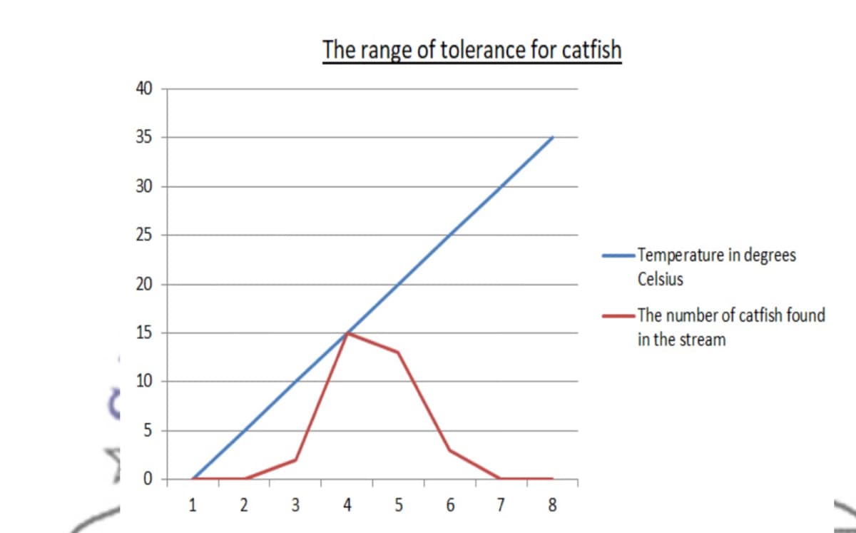 The range of tolerance for catfish
40
35
30
25
- Temperature in degrees
Celsius
20
- The number of catfish found
15
in the stream
10
1 2 3
4
6 7
8.
