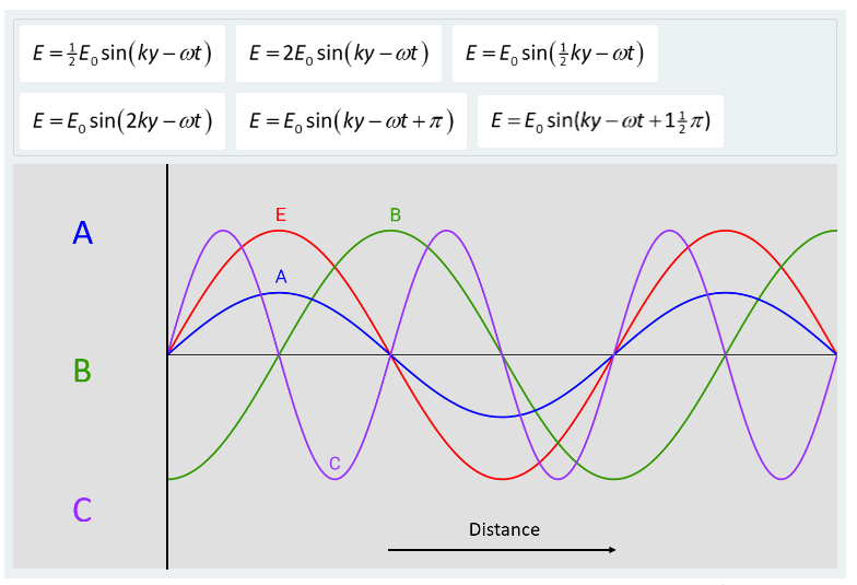 E = }E,sin(ky – ot)
E =2E, sin(ky – ot)
E = E, sin(ky – ot)
E = E, sin(2ky – ot)
E = E, sin(ky – ot +7)
E = E, sin(ky – ot +1}x)
E
A
A
C
Distance
