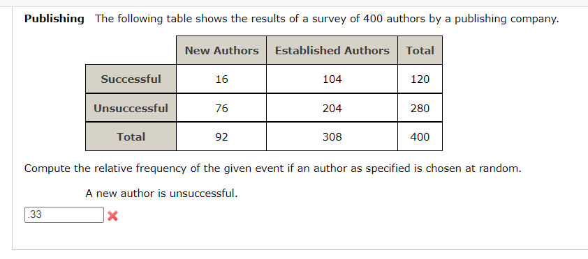 Publishing The following table shows the results of a survey of 400 authors by a publishing company.
New Authors
Established Authors Total
Successful
16
104
120
Unsuccessful
76
204
280
Total
92
308
400
Compute the relative frequency of the given event if an author as specified is chosen at random.
A new author is unsuccessful.
33
