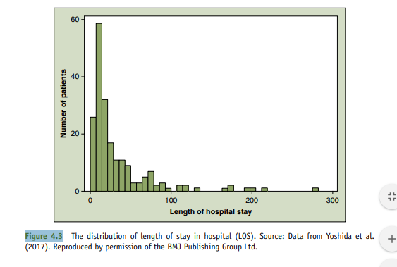 60
40
20
100
200
300
Length of hospital stay
Figure 4.3 The distribution of length of stay in hospital (LOS). Source: Data from Yoshida et al.
(2017). Reproduced by permission of the BMJ Publishing Group Ltd.
Number of patients
