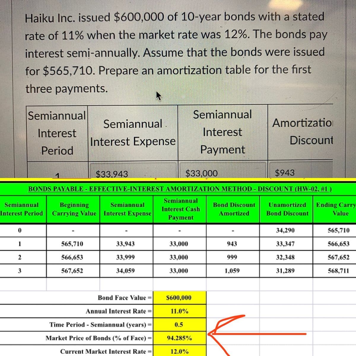 Haiku Inc. issued $600,000 of 10-year bonds with a stated
rate of 11% when the market rate was 12%. The bonds pay
interest semi-annually. Assume that the bonds were issued
for $565,710. Prepare an amortization table for the first
three payments.
Semiannual
Semiannual
Semiannual .
Amortization
Interest
Interest
Interest Expense
Discount
Period
Payment
$33.943
$33,000
$943
BONDS PAYABLE - EFFECTIVE-INTEREST AMORTIZATION METHOD - DISCOUNT (HW-02, #1)
Semiannual
Bond Discount
Beginning
Interest Period Carrying Value Interest Expense
Semiannual
Semiannual
Unamortized
Ending Carry
Interest Cash
Amortized
Bond Discount
Value
Payment
34,290
565,710
1
565,710
33,943
33,000
943
33,347
566,653
2
566,653
33,999
33,000
999
32,348
567,652
3
567,652
34,059
33,000
1,059
31,289
568,711
Bond Face Value =
$600,000
%3D
Annual Interest Rate =
11.0%
Time Period - Semiannual (years) =
0.5
Market Price of Bonds (% of Face) =
94.285%
Current Market Interest Rate =
12.0%
